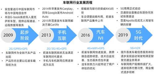 車聯網技術矩陣成熟與商業模式驗證雙輪驅動，新材料技術推廣服務迎新機遇